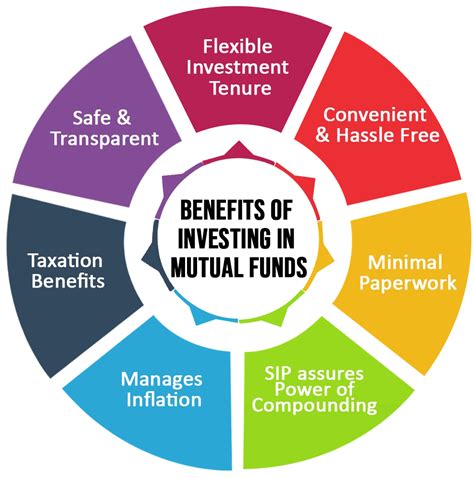 Should I invest in mutual funds and how can I? - Quora