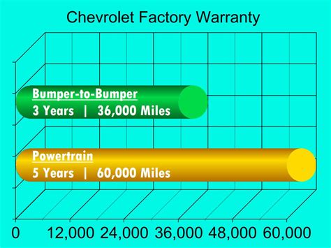 Should You Buy A Chevrolet Extended Warranty? (2024)