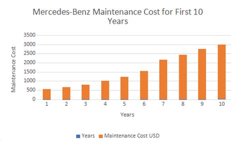 Should You Buy a Mercedes with High Mileage? - YourGreatCar.com