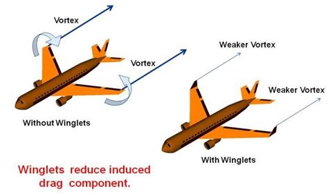 Should gliders have winglets