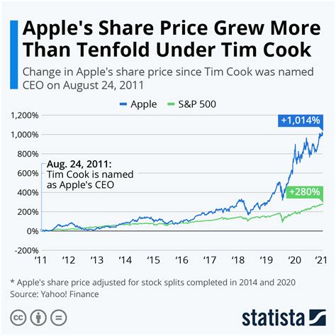 Tesla ( TSLA -1.66%) and Apple ( AAPL 0.31%) have very little in comm