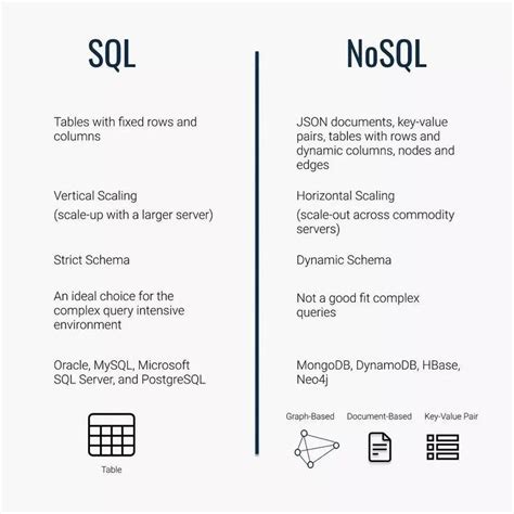 Should i use sql or nosql