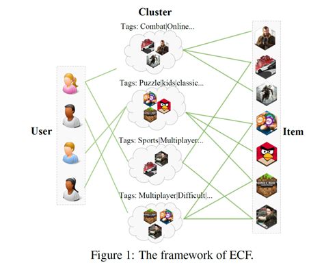 Should you cluster before performing collaborative filtering?