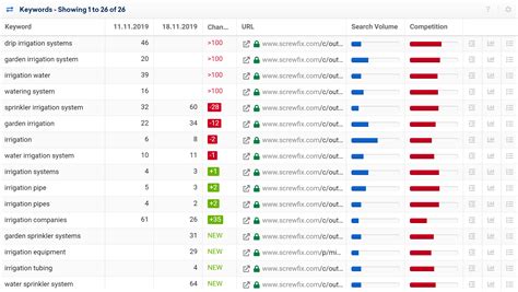 Show Keyword Ranking Changes and Analyse Movements using SISTRIX SISTRIX