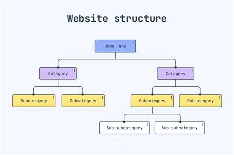 Show website structure