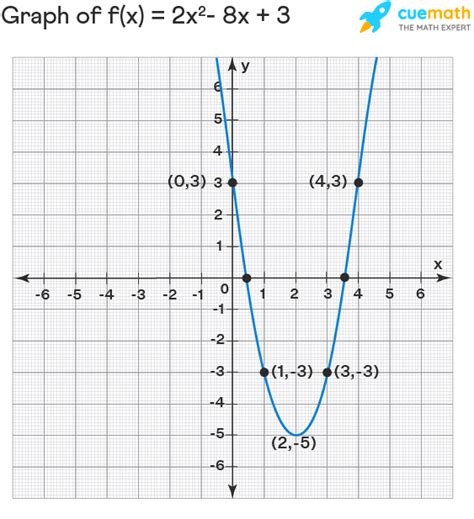 ShowMe 95 graphing quadratic functions