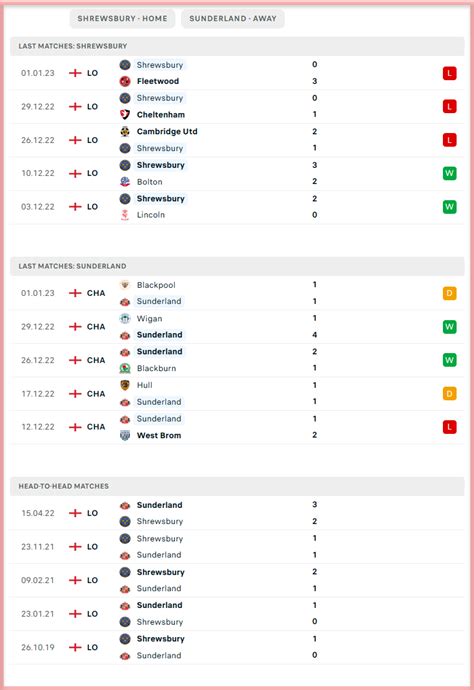 Shrewsbury vs Sunderland H2H 7 jan 2024 Head to Head stats