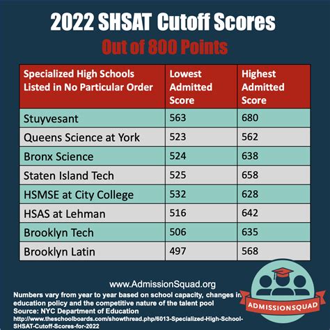 Apr 29, 2021 ... Specialized High School Admissions Test results for the 2021-2022 school year admissions show offers to the city's Black and Latino students ...