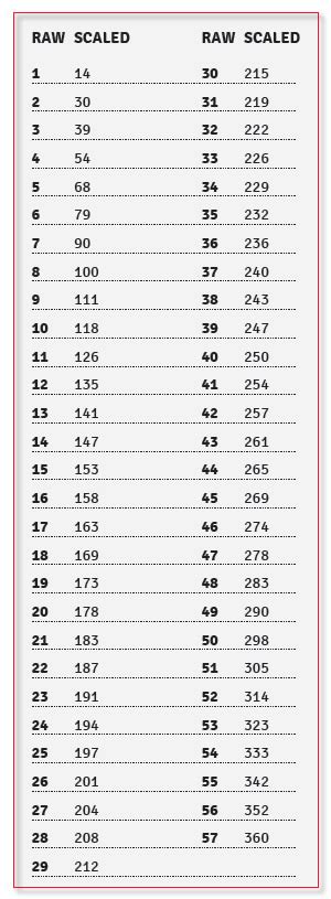 Shsat Raw Score Conversion Chart Lamer