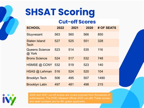 Shsat scores. Mr. Taylor found that the highest SHSAT scores — more than 600 out of a possible 800 — did predict who would do well at the specialized high schools, but the results were less clear for lower ... 