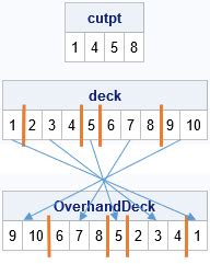 Shuffling smackdown: Overhand shuffle versus riffle shuffle