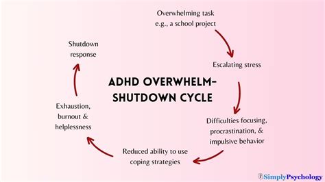 Shutting down when overwhelmed.  It often occurs when an individual feels...