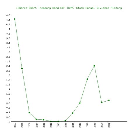 Shv dividend history. Things To Know About Shv dividend history. 