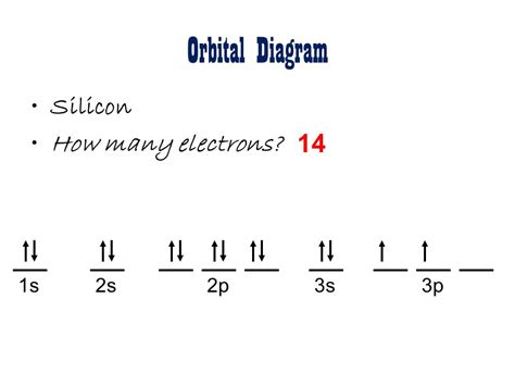 Si orbital diagram. Use an orbital diagram to describe the electron configuration of the valence shell of each of the following atoms: N, Si, Fe, Te, and Mo; Give the orbital diagram for an atom of Co. … 