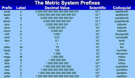 Si-prefix