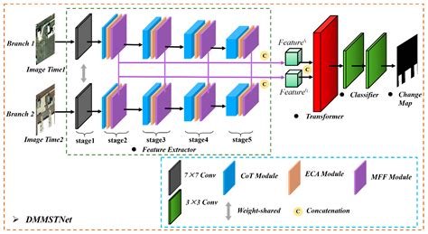 Siamese network change detection.  Dense connections mitigate the loss of deep spati...