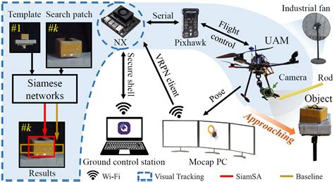 Siamese network object tracking algorithm improved on backbone …