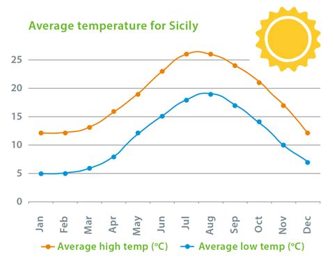 Sicily May 2024 Historical Weather Data (Italy) - Weather Spark