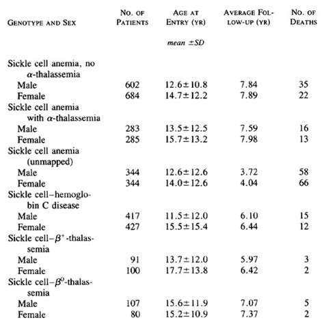Sickle cell anemia and mortality Is it fatal 