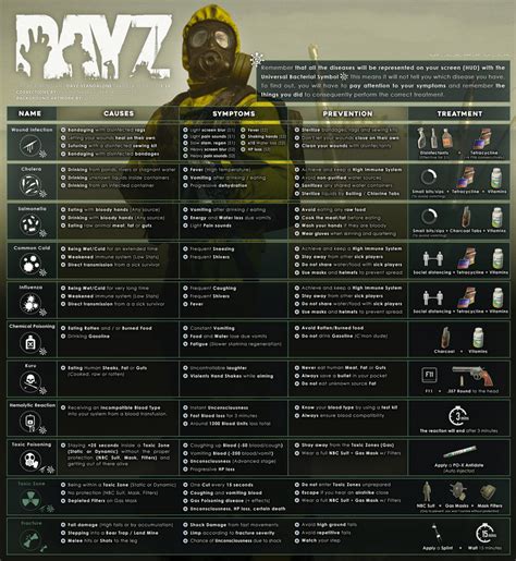 443K subscribers in the dayz community. /r/dayz - Discuss and share content for DayZ, the post-apocalyptic open world survival game. Coins. 0 coins. Premium Powerups ... it sounds like you are asking about sickness, disease or another affliction. This post might answer your question: DayzTips | Complete Diseases & Afflictions chart | 1.14.. 