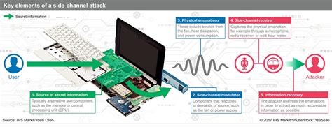 Side Channel Attacks on Smart Cards: Threats