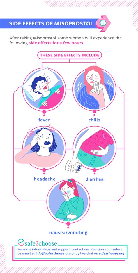 Side effects of mifepristone and misoprostol.  The so-called self- manage...