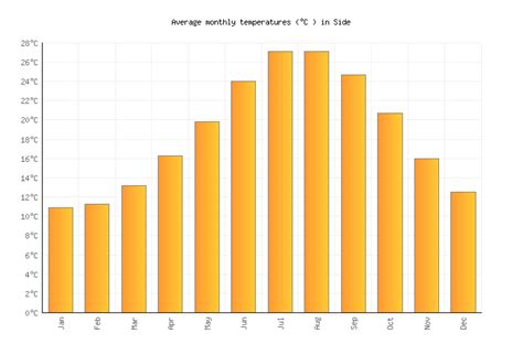 Side in november: average Weather, Temperature and Climate