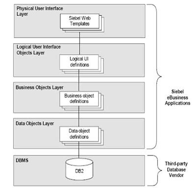 Siebel Data Model