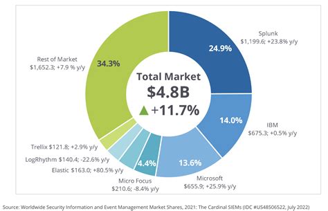 Siem market share. Things To Know About Siem market share. 