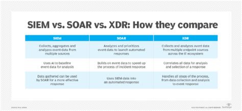Siem soar solution.  Compare SIEM, SOAR, XDR, and AI SOC agents for enterprise security.  ...