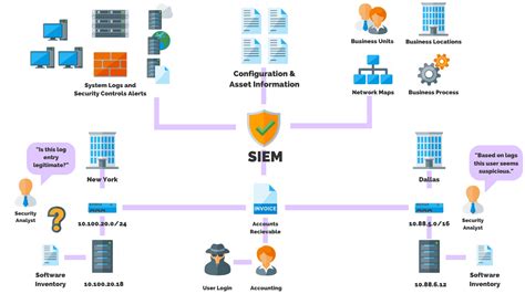 Siem solutions. Jan 5, 2024 ... 1. IBM Security QRadar SIEM - Best for advanced threat detection ... IBM Security QRadar SIEM is a scalable SIEM platform that collects security- ... 