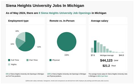 Siena Heights University Jobs, Employment Indeed.com