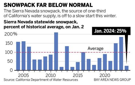 Sierra Nevada snowpack at lowest level in 10 years: What it means for California’s water supply