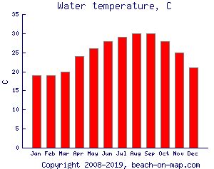 Monthly Siesta Key water temperature chart. The bar chart below shows the average monthly sea temperatures at Siesta Key over the year. Average monthly sea temperatures in Siesta Key Jan Feb Mar Apr May Jun Jul Aug Sep Oct Nov Dec °C: 17.7: 18.0: 19.3: 22.8: 25.6: 28.0: 29.6: 30.4: 29.2: ... Myrtle Beach; Miami; San Diego; Ocean City .... 