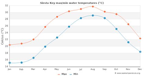 Siesta key fl water temp. The month of the year in Siesta Key with the warmest water is August, with an average temperature of 30°C. The time of year with cooler water lasts for 3.2 months, from 20 December to 26 March, with an average temperature below 21°C. The month of the year in Siesta Key with the coolest water is February, with an average temperature of 19°C. 