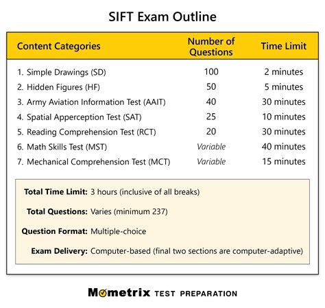 Sift test. Mometrix Test Preparation's SIFT Test Study Guide 2020 and 2021 - SIFT Exam Secrets is the ideal prep solution for anyone who wants to pass their U.S. Army's Selection Instrument for Flight Training. The exam is extremely challenging, and thorough test preparation is essential for success. Our study guide includes: 