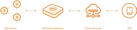 Sig mesh gateway.  Seamlessly integrate Zigbee, BLE, and Sig Mesh protocols in one compact...