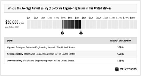 Sig software engineer intern salary. The average salary for a Software engineer intern is $71,840 in Toronto, ON. Salaries estimates are based on 12 salaries submitted anonymously to Glassdoor by Software engineer intern employees in Toronto, ON. How accurate is an average base pay range of $63K-$82K/yr? 