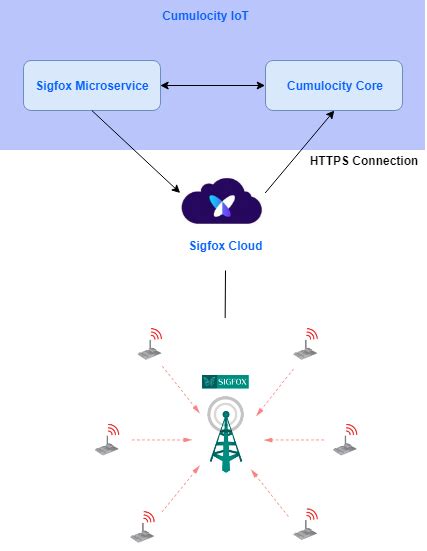 Sigfox - Cumulocity IoT Guides