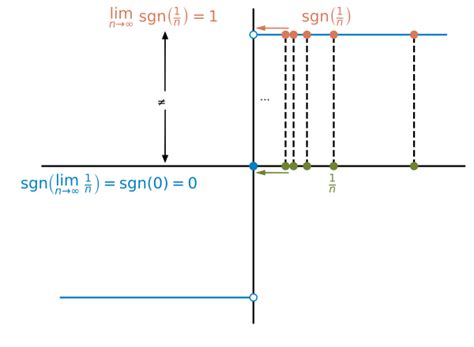 Sign Function Wikipedia
