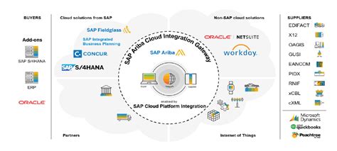 Sign In - SAP Ariba