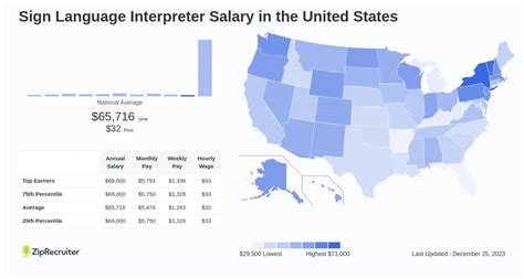 The average salary for a Sign Language Interpreter is £18.41 per hour in England. Learn about salaries, benefits, salary satisfaction and where you could earn the most. . Sign language interpreter salary
