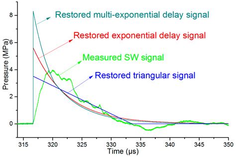 Signal Analysis and Waveform Reconstruction of Shock Waves Generated by