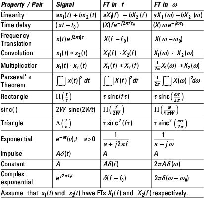 Signals and Systems Z-Transform of Sine and Cosine Signals