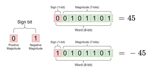 Signed binary to decimal. Signed binary fractions. Signed binary fractions are formed much like signed integers. We will work with a single digit to the left of the decimal point, and this will represent the number -1 (= -(2 0)). The rest of the representation of the fraction remains unchanged. 