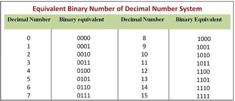 Jun 5, 2023 · Binary numbers can be converted to decimal numbers and back again. We represent negative values of binary numbers in a so-called two's complement signed representation, in which the first bit indicates the sign of the number, 0 meaning negative and 1 positive. . Signed binary to decimal