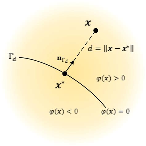 Signed distance function geometry.  He/she is responsible for communicat...