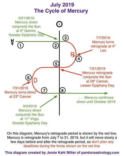 Significance of the end of a retrograde cycle? (Mercury)