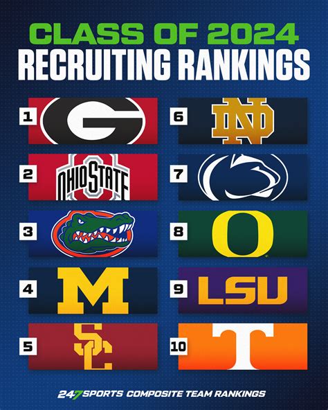Recruiting rankings have proven to be vitally important over the course of recent history , ... With National Signing Day looming, let's take a look at how college football's top 25 teams are ...