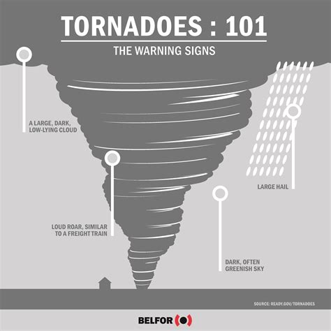 Signs of a tornado. A tornado is a rotating funnel-shaped cloud that drops out of a storm cloud to the ground. Whirling winds range from 75 to 300 miles an hour. Tornadoes can measure one mile in width and travel for 50 miles, often changing direction erratically. Mobile homes are particularly vulnerable, but even sturdy, brick buildings on concrete slabs are at risk. 